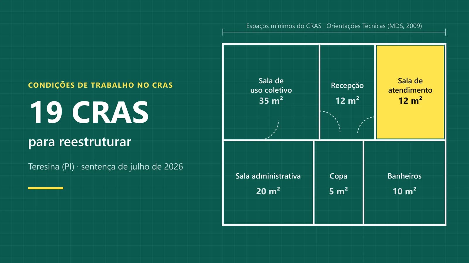 Planta esquemática de um CRAS com os seis espaços mínimos e as metragens de referência