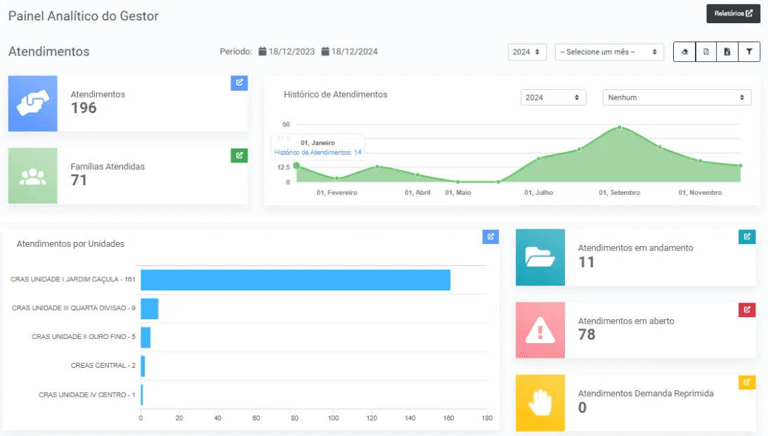 Painel Analítico do Gestor com indicadores de atendimentos, unidades e vulnerabilidades
